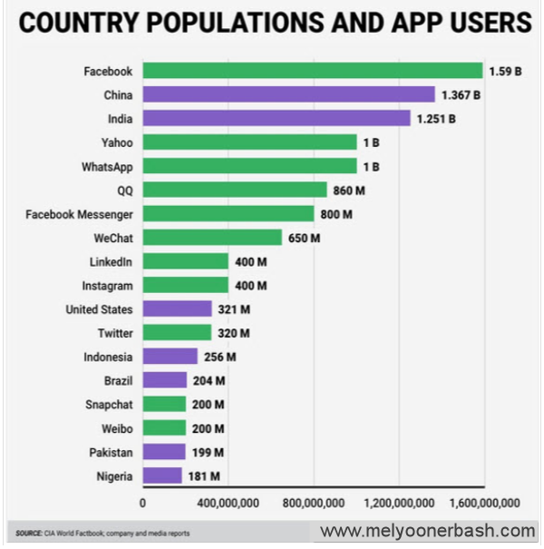 app users, تعداد کاربران شبکه های اجتماعی