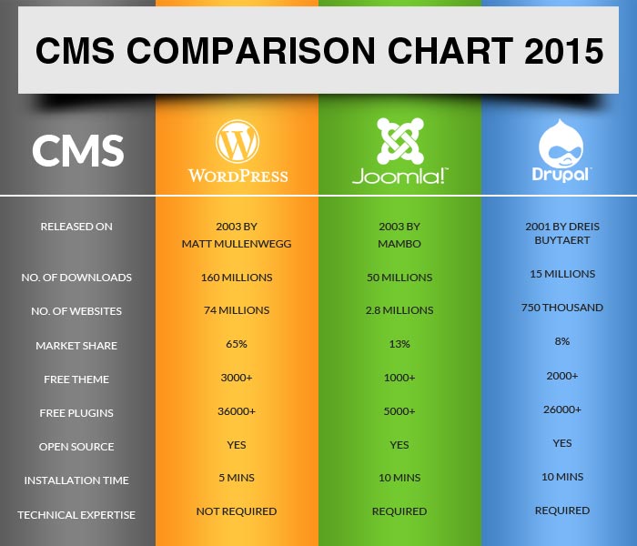 cms comparison , جدول مقایسه وردپرس و جوملا