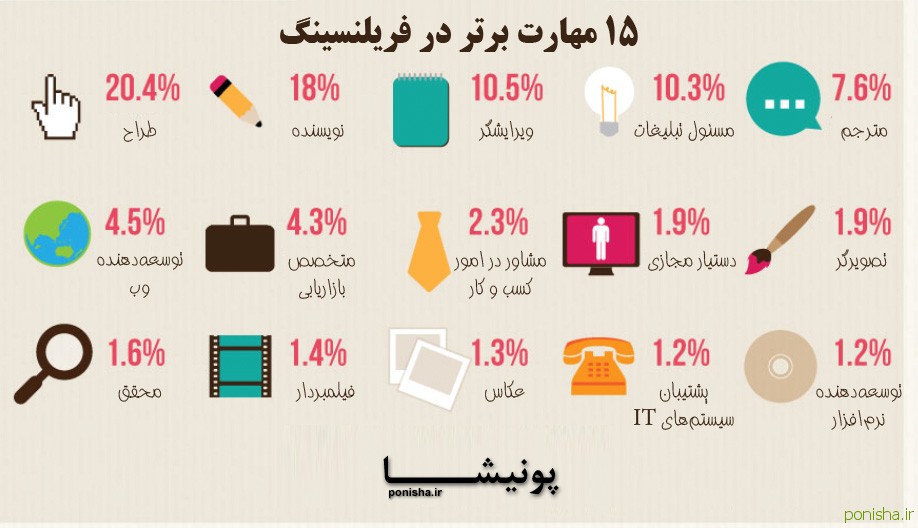 مهارت های برتر فریلنسینگ در پونیشا