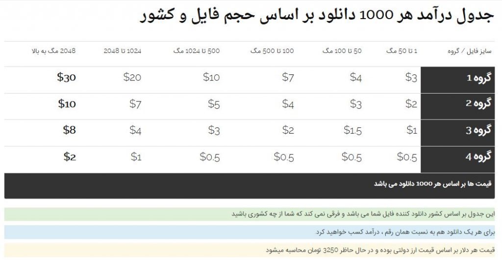 جدول کسب درآمد از آپلودبوی