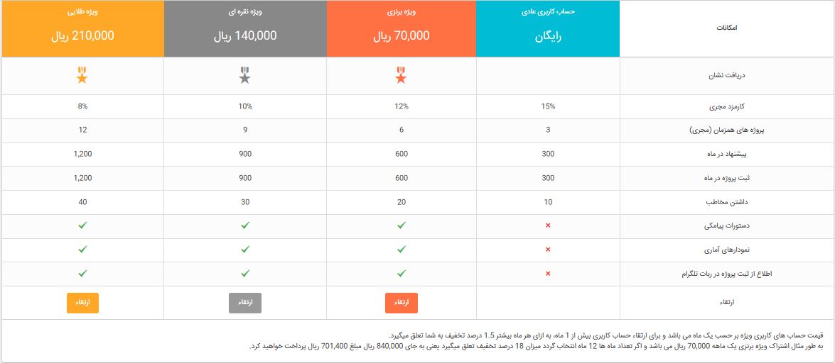 مقایسه حساب های کاربری در سایت تایپایران