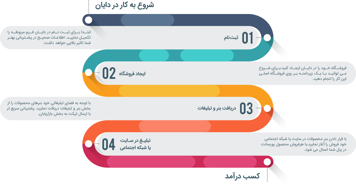 کسب درآمد از همکاری در فروش دایان