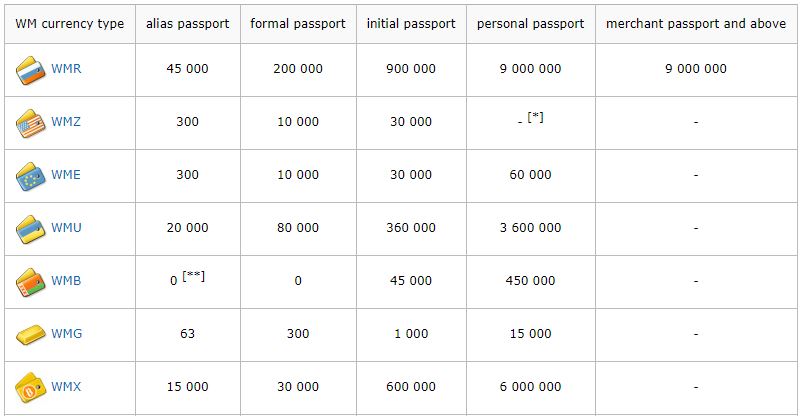 محدودیت های وب مانی برای پاسپورت های مختلف