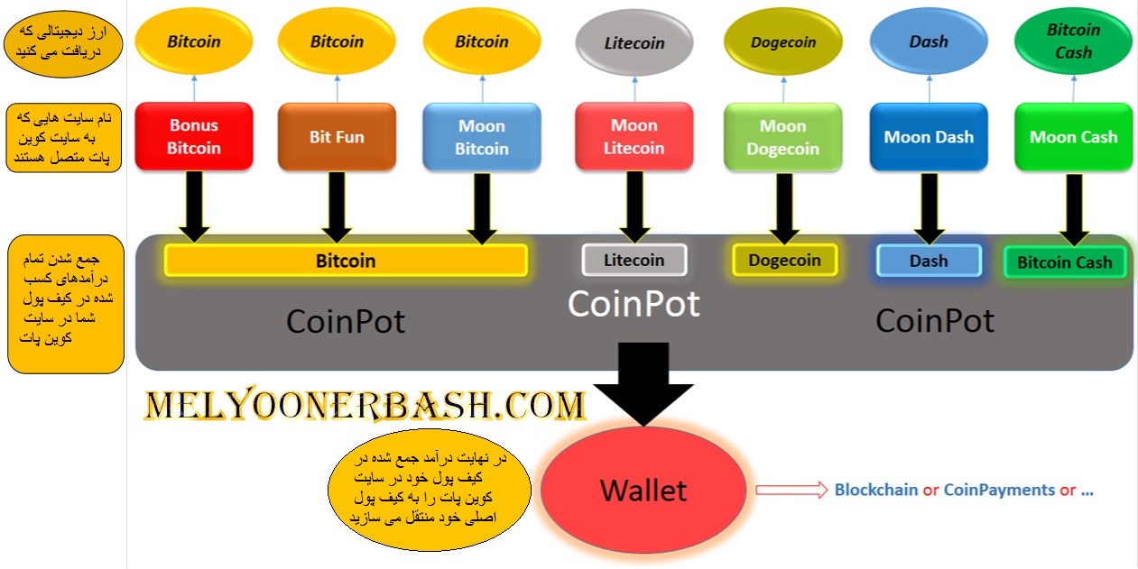 سایت های متصل به coinpot